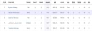 Most Runs list after Match 9